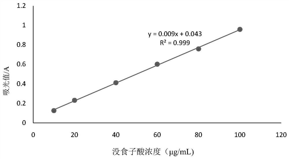 Olive freeze-dried powder preparation method and olive freeze-dried powder