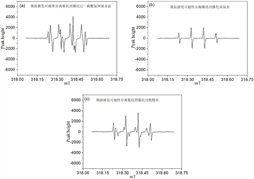 Method and system for performing simultaneous desulfurization, denitrification and demercuration by ozone in combination with microwave-excited magnetically-separable catalyst