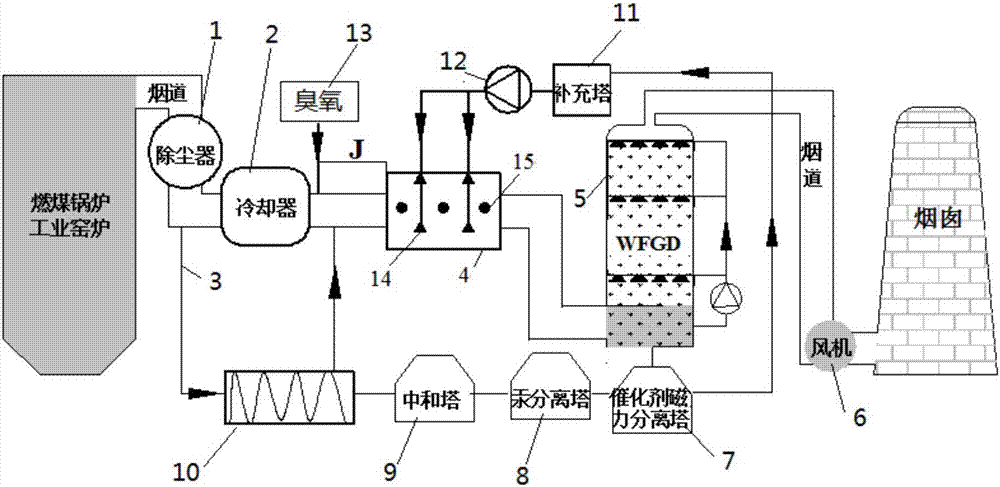 Method and system for performing simultaneous desulfurization, denitrification and demercuration by ozone in combination with microwave-excited magnetically-separable catalyst