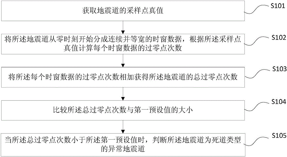 Abnormal seismic trace automatic discriminating method and device