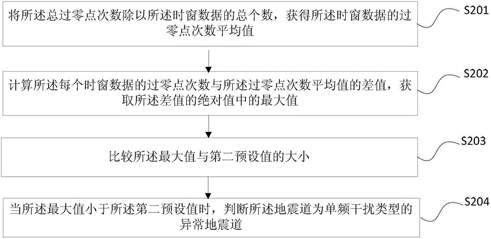 Abnormal seismic trace automatic discriminating method and device