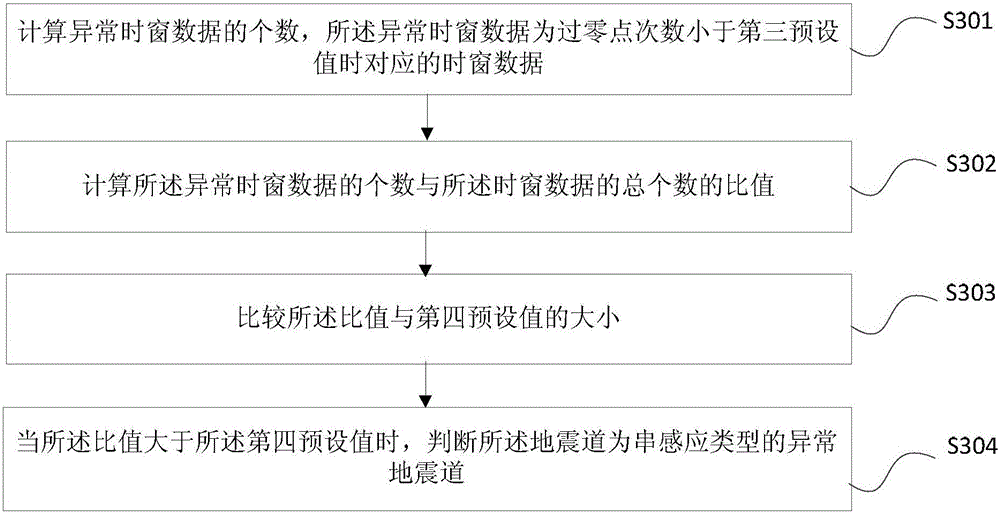 Abnormal seismic trace automatic discriminating method and device