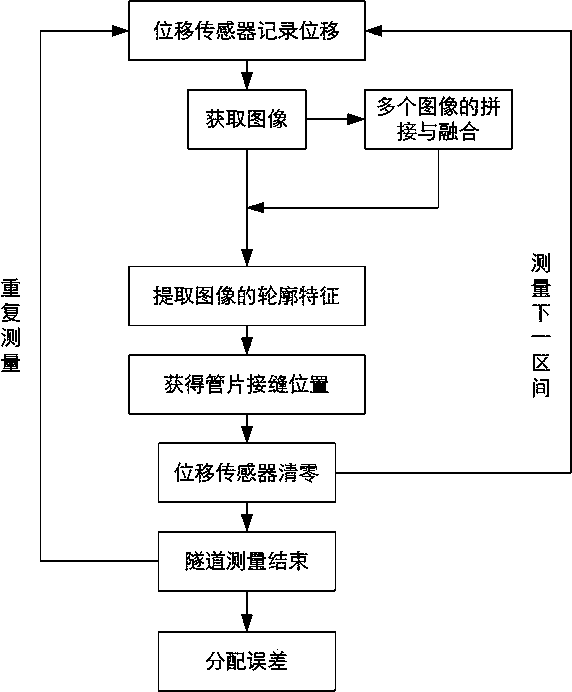 Displacement detection method for moving device in tunnel