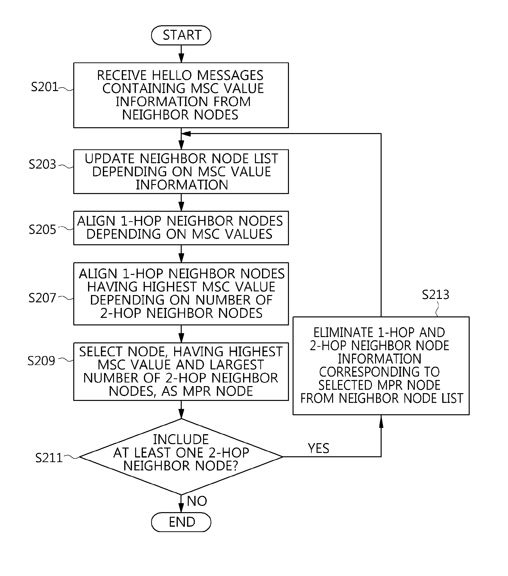 Method of selecting relay mode in mobile ad-hoc network