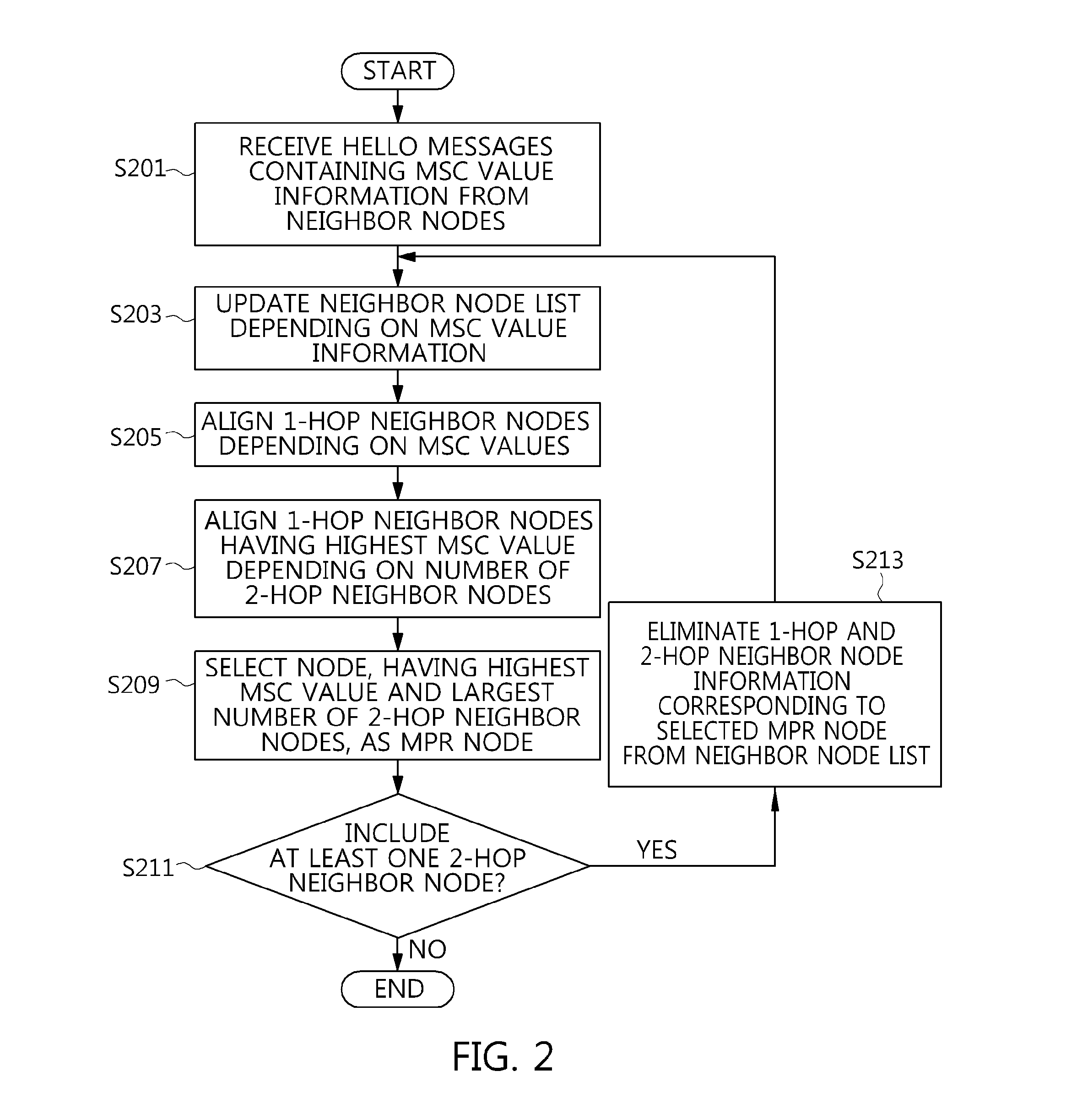 Method of selecting relay mode in mobile ad-hoc network