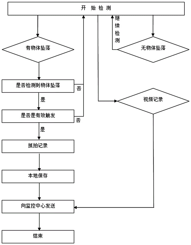 High-altitude falling object evidence obtaining monitoring system