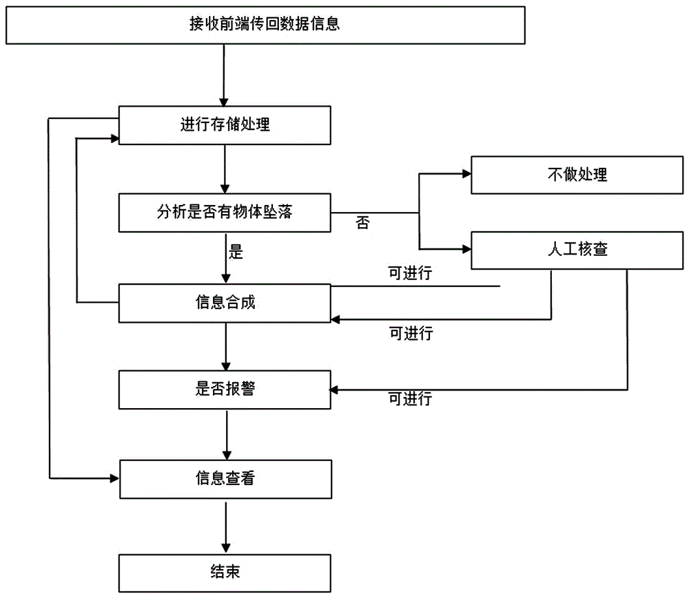 High-altitude falling object evidence obtaining monitoring system