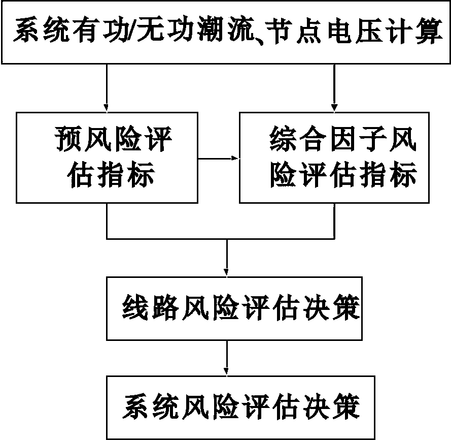 Electric power system risk assessment method based on deterministic analysis