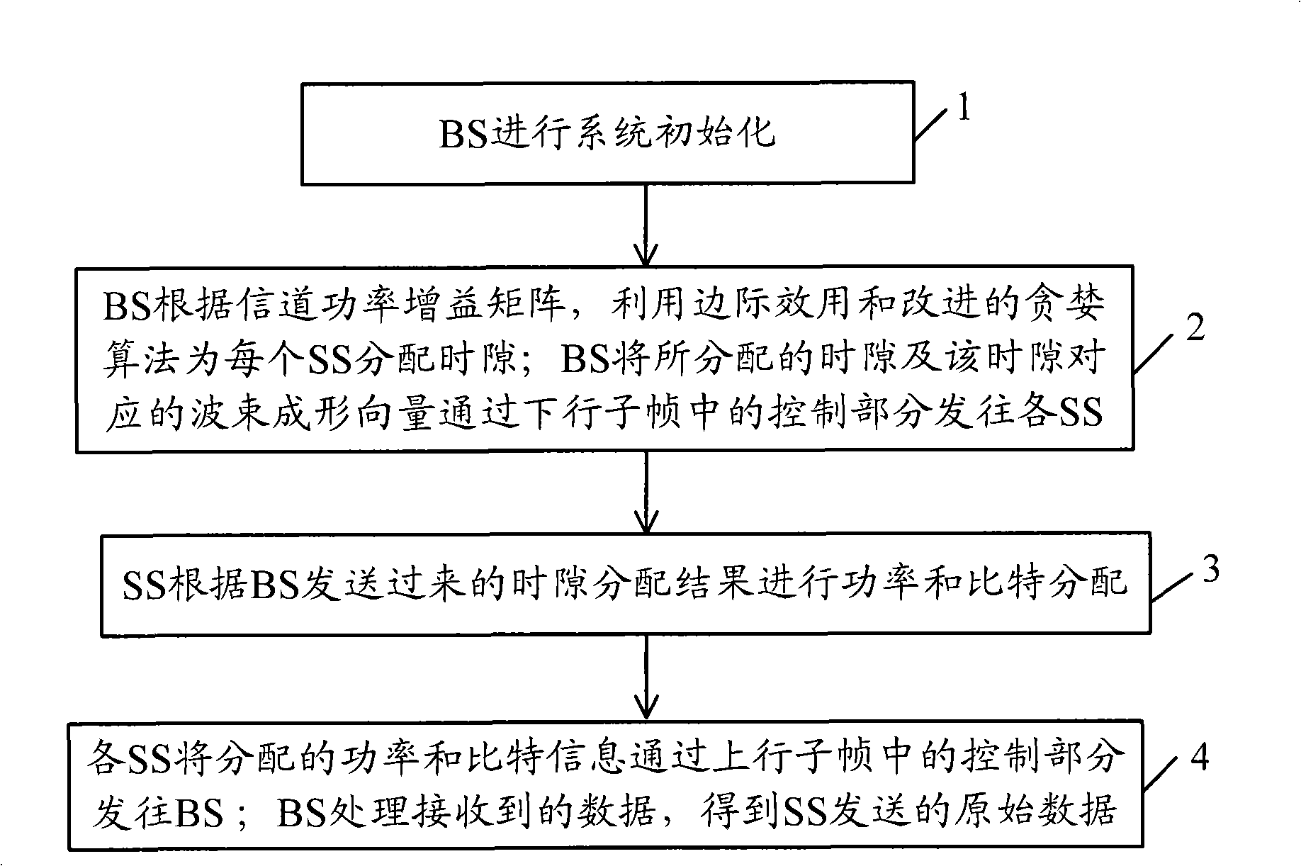 System resource distribution method and device based on wave beam shaping