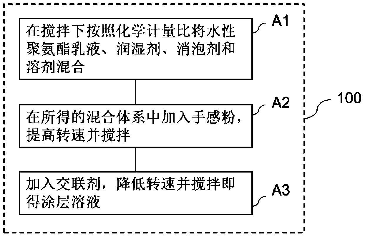 Coating formula, preparation method and coating method thereof