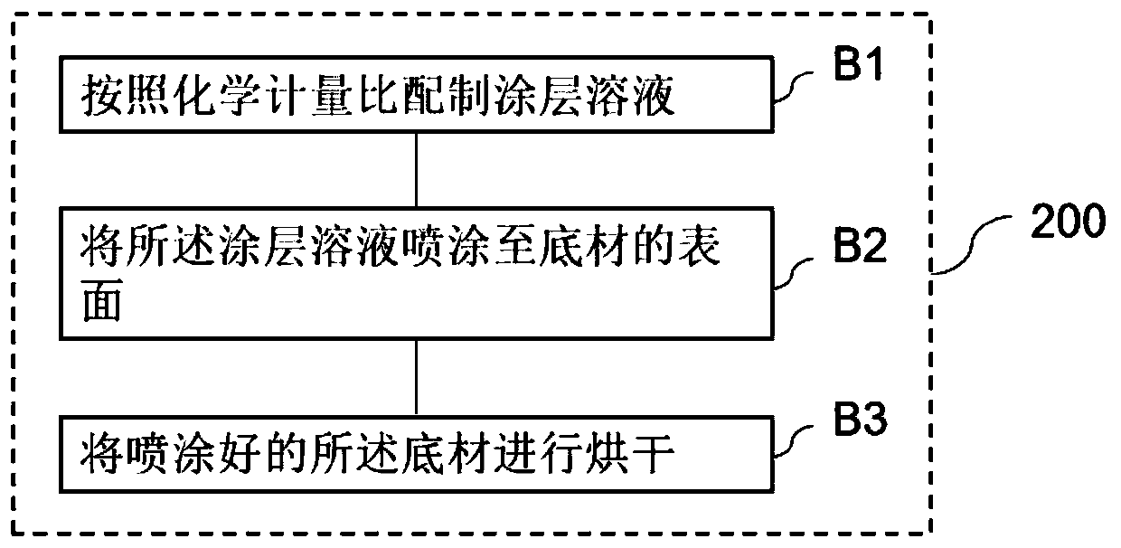 Coating formula, preparation method and coating method thereof