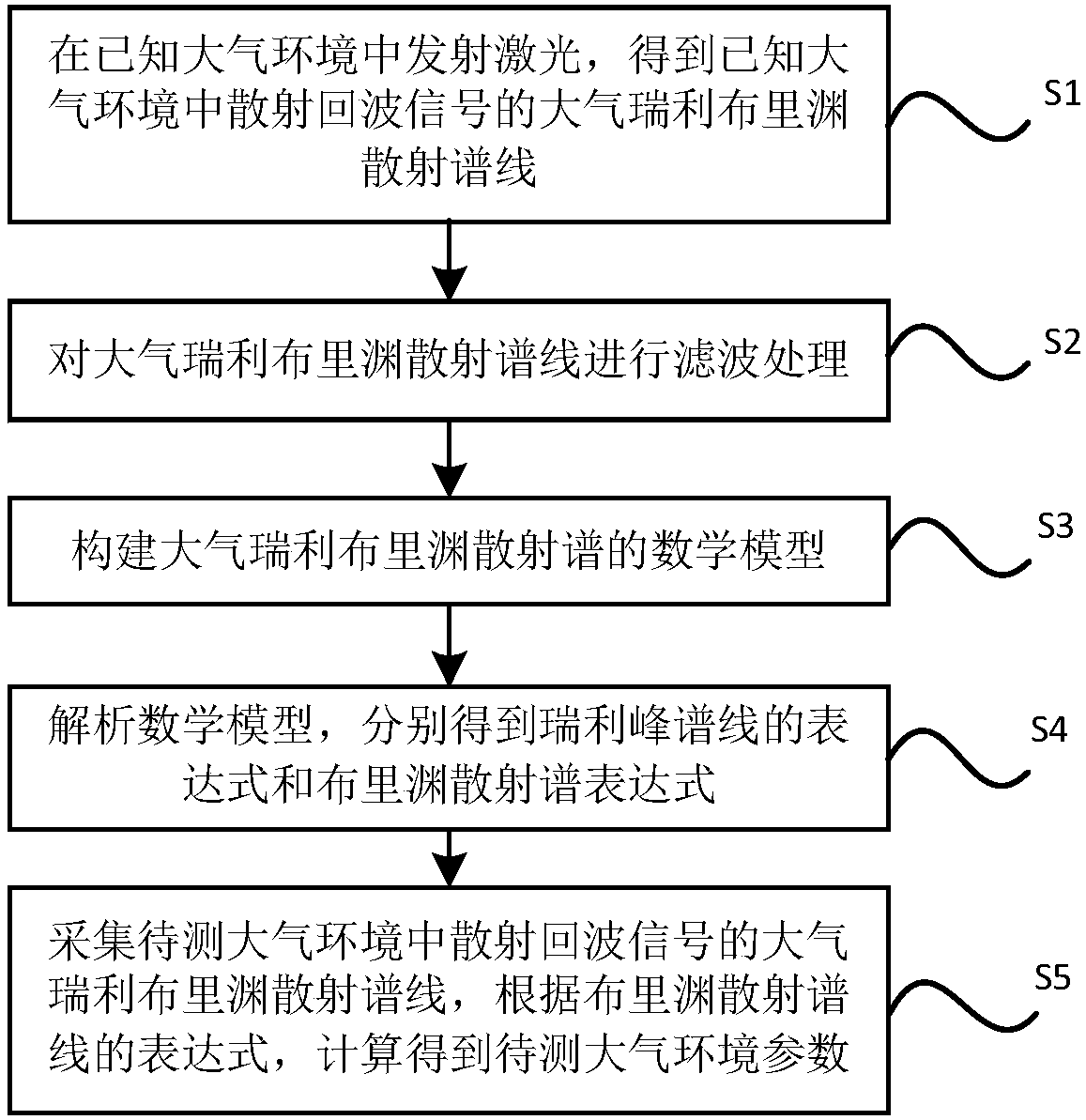 Atmospheric environment two-parameter simultaneous measurement method and system