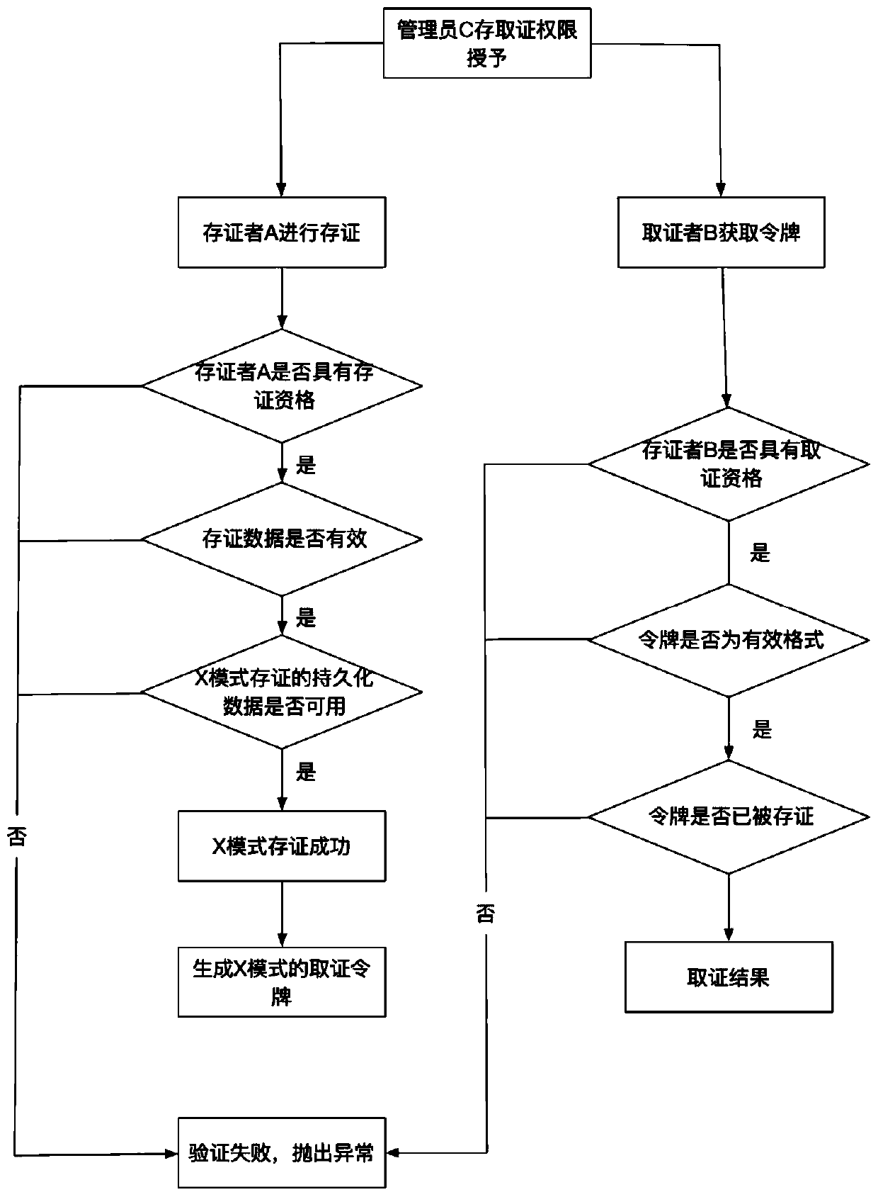 Form verification method based on blockchain evidence storage smart contract