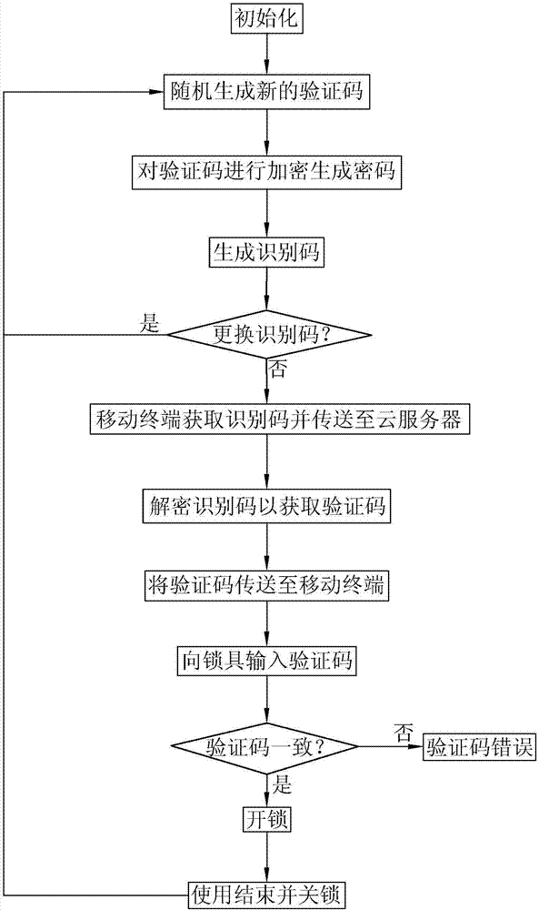 Dynamic code lock system and unlocking method