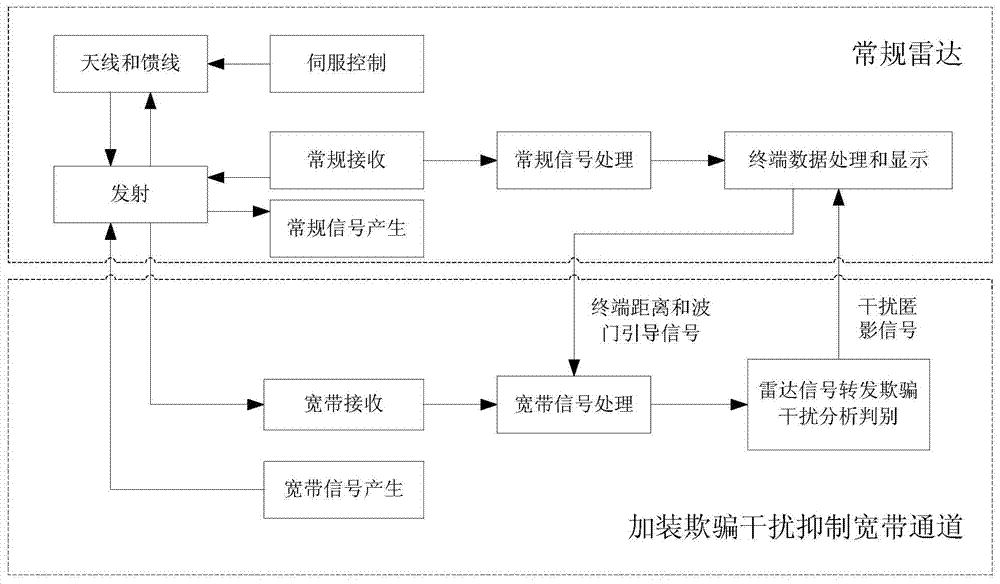 A conventional radar anti-radar signal high-precision real-time forwarding deception jamming method