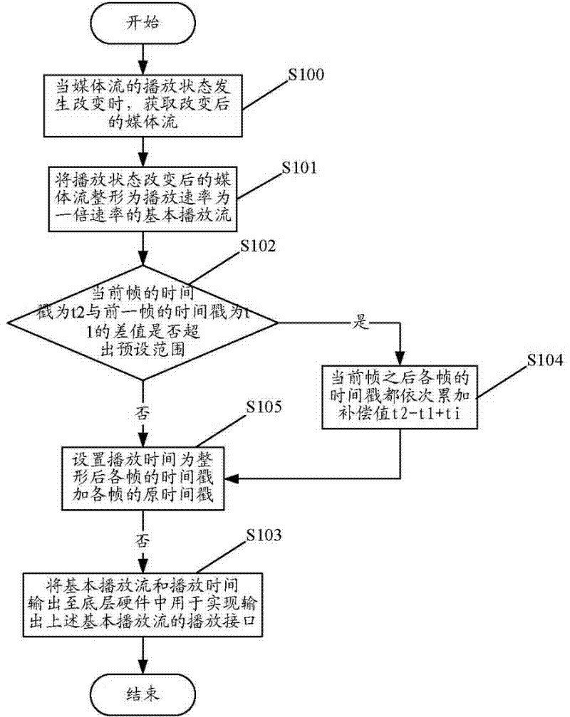 Media stream playing method and media stream playing system