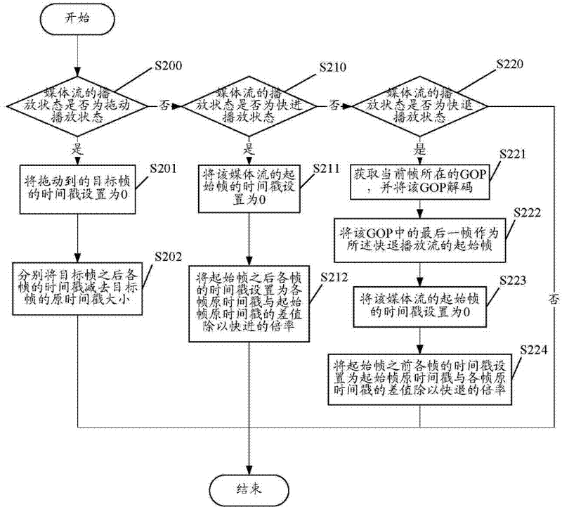 Media stream playing method and media stream playing system