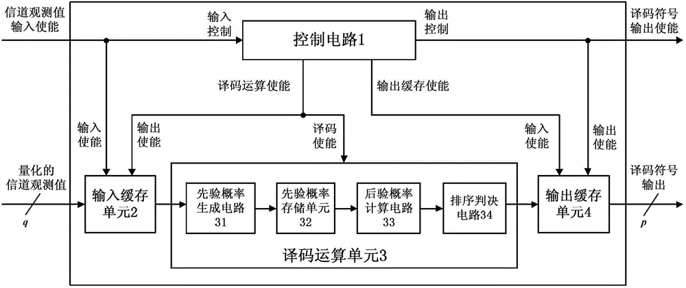 Short code length block code decoder device based on two finite group symbols