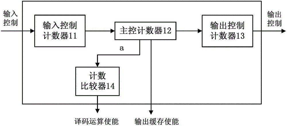 Short code length block code decoder device based on two finite group symbols