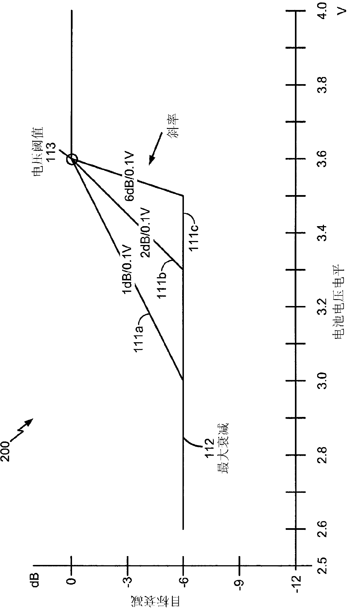 Battery power monitoring and audio signal attenuation