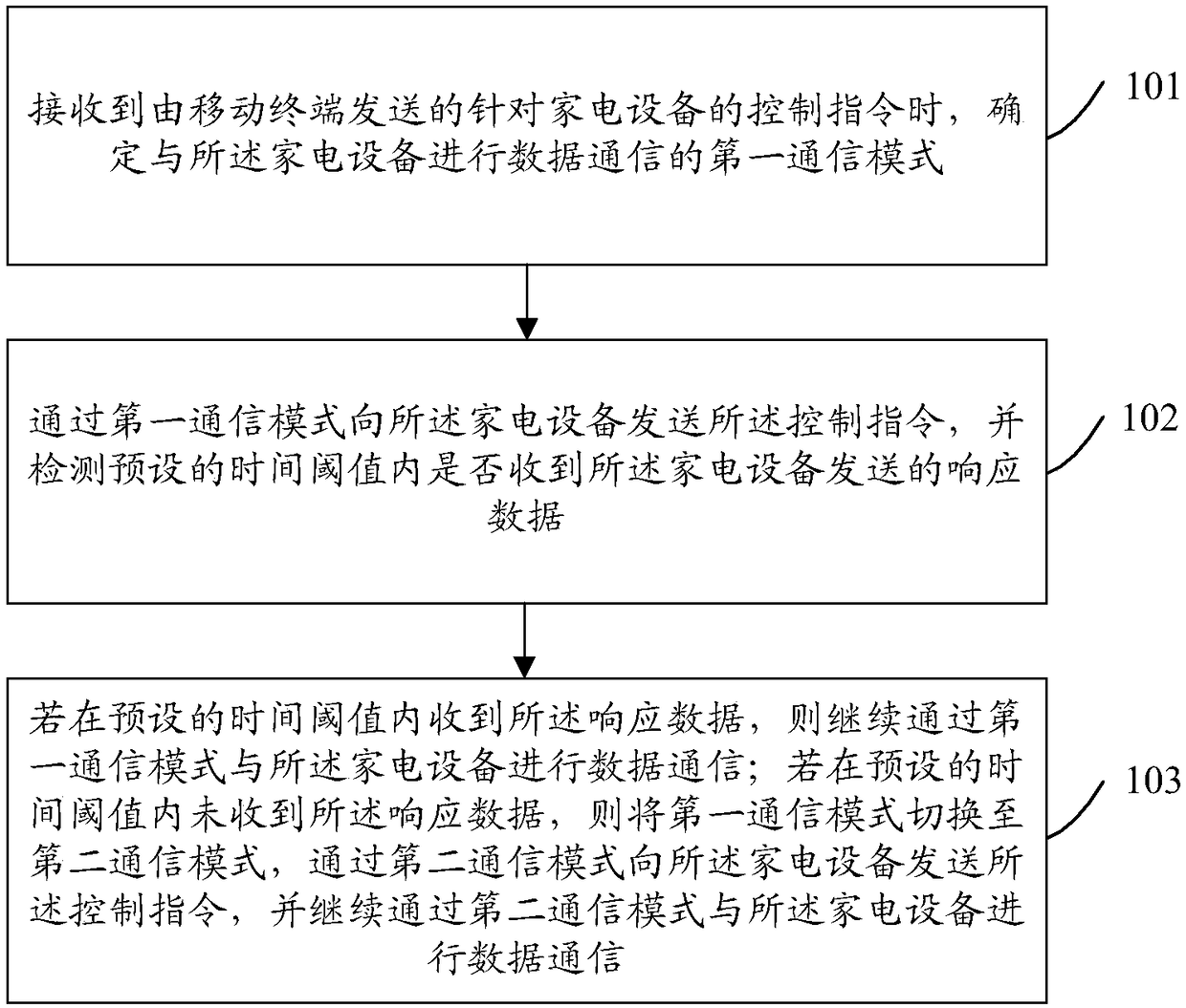 Control method and device