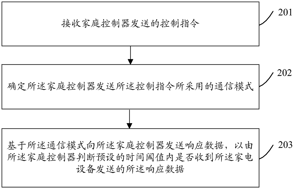 Control method and device