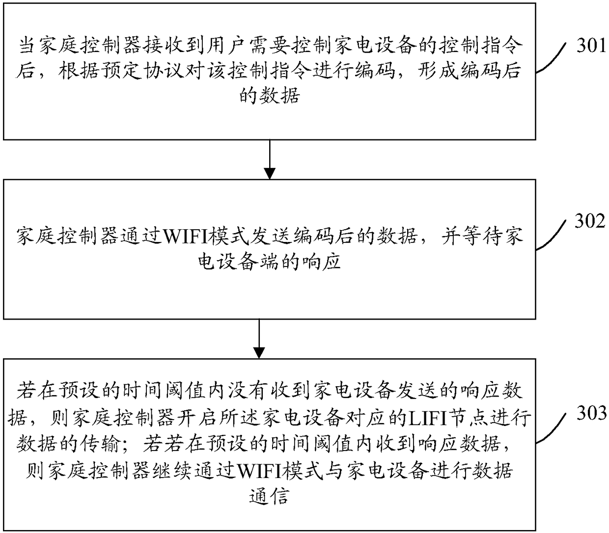 Control method and device