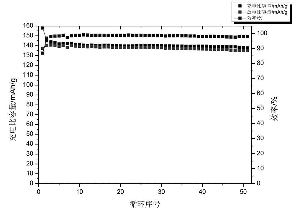 Preparation method of lithium ion battery high-voltage cathode material lithium nickel manganese composite oxide