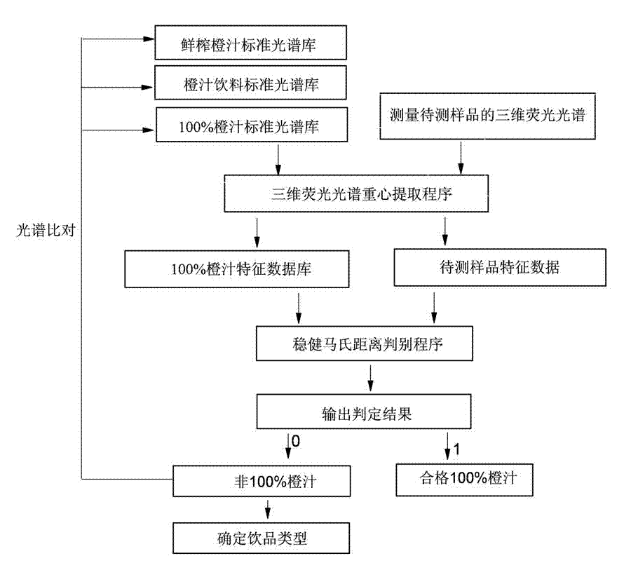 Method for identifying commercially available orange juice beverage based on three-dimensional fluorescence spectrum and robust mahalanobis distance