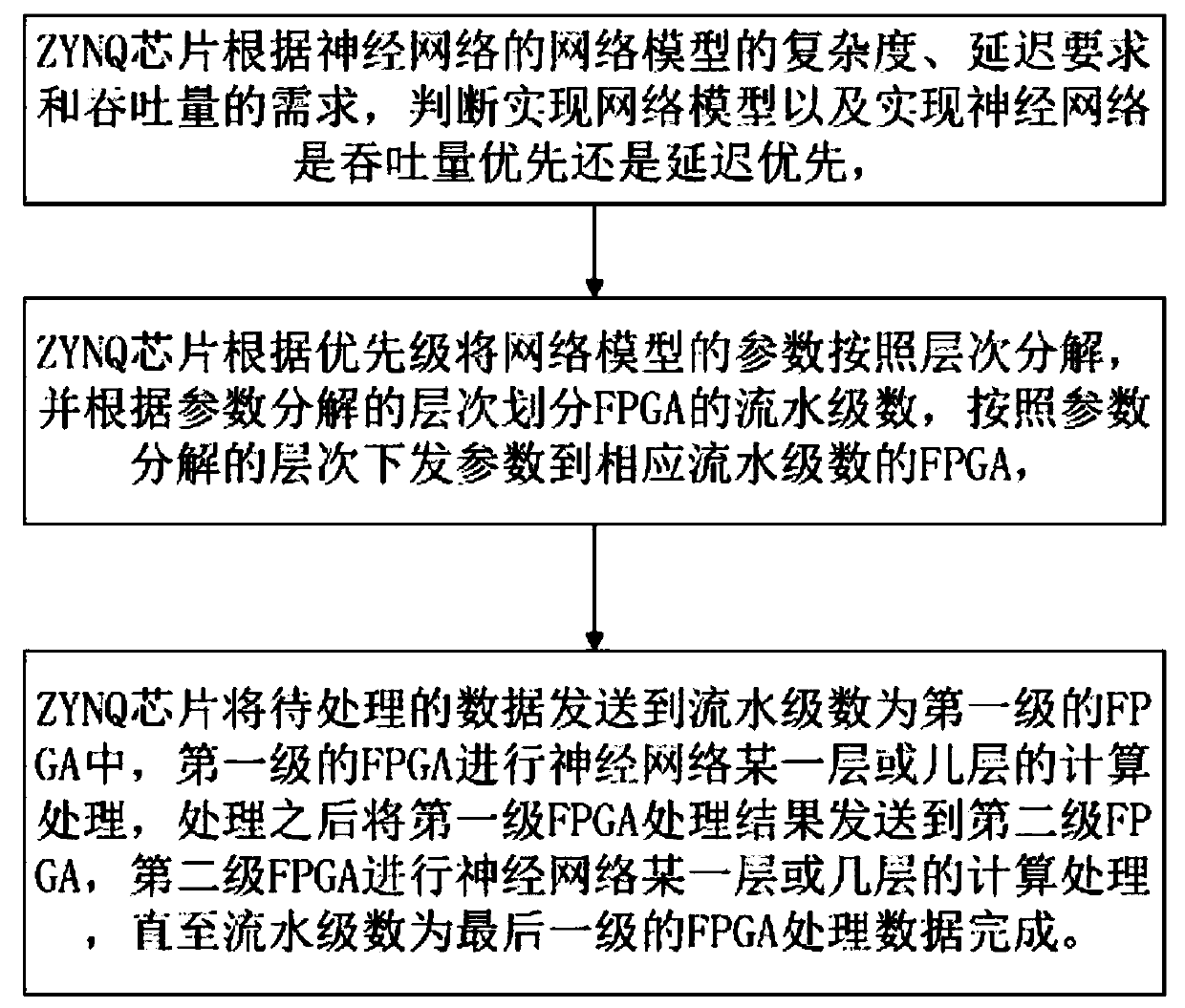 neural network acceleration method based on cooperative processing of multiple FPGAs