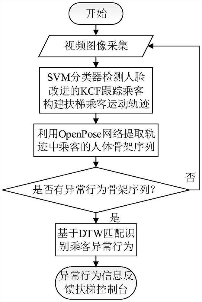 Passenger Abnormal Behavior Recognition Method Based on Human Skeleton Sequence