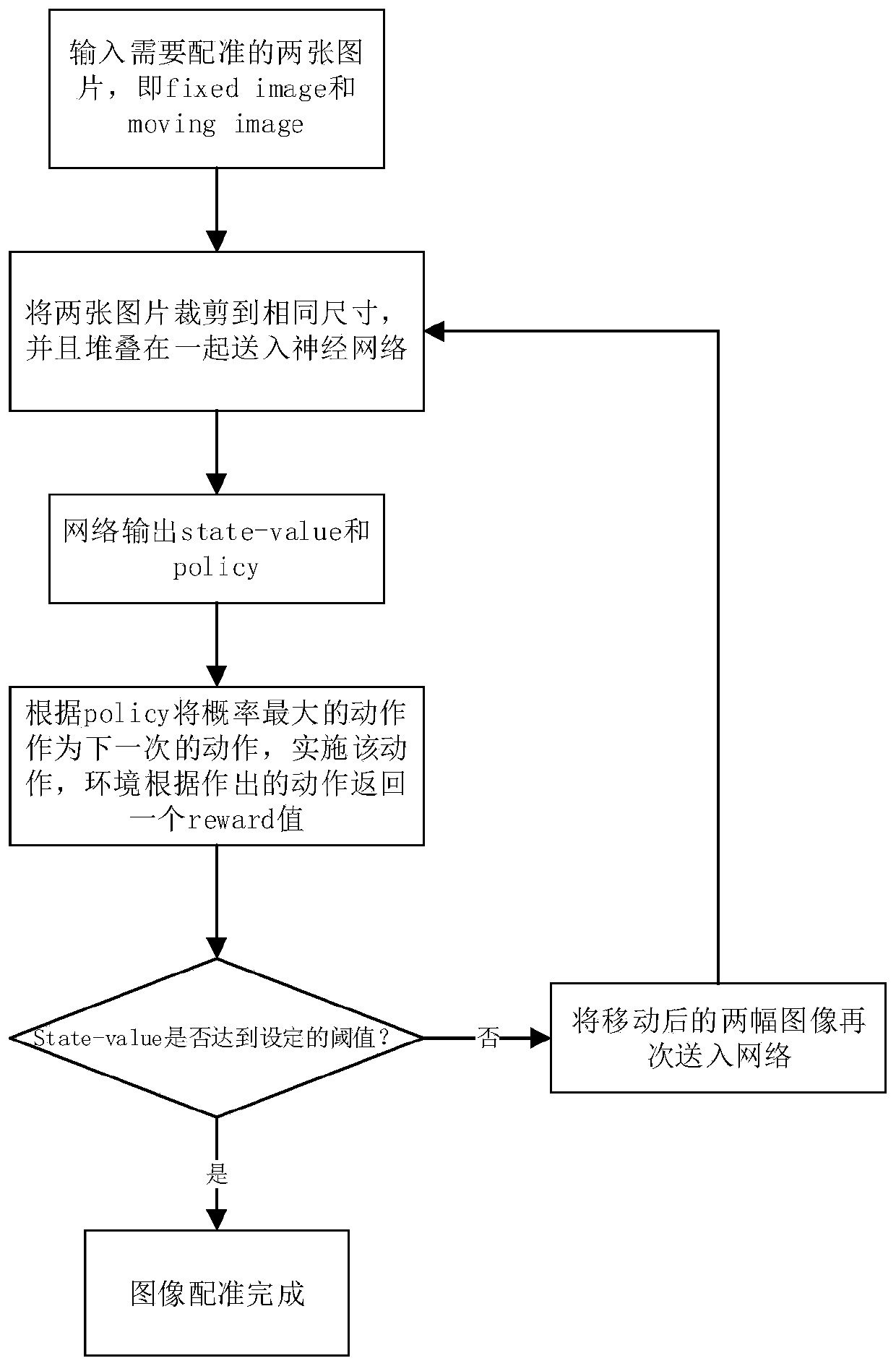 Image multi-mode registration method based on asynchronous deep reinforcement learning