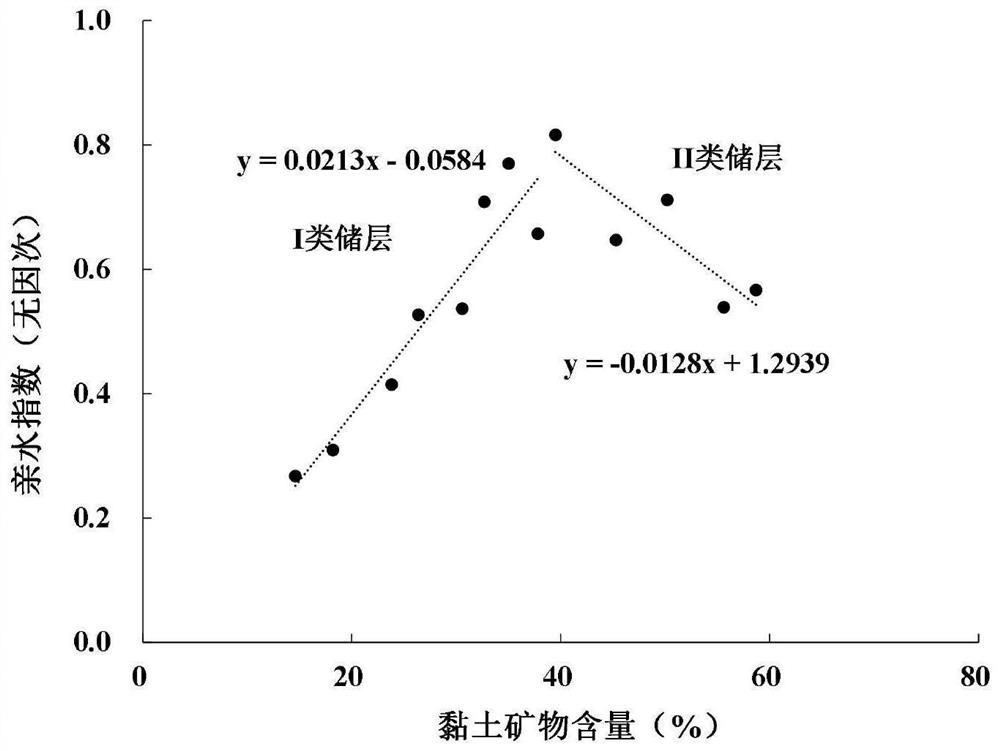 Experimental testing method for soaking time of shale reservoir horizontal well