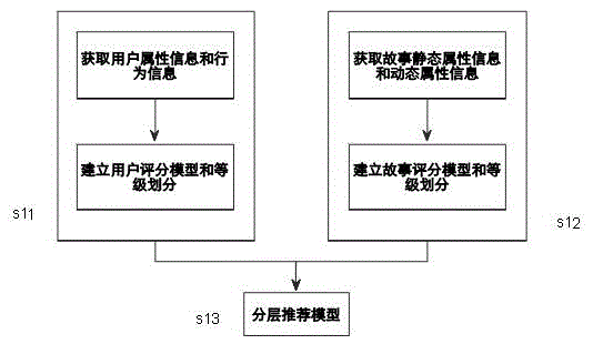 Method and device for story screening and accurate presentation