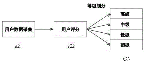 Method and device for story screening and accurate presentation