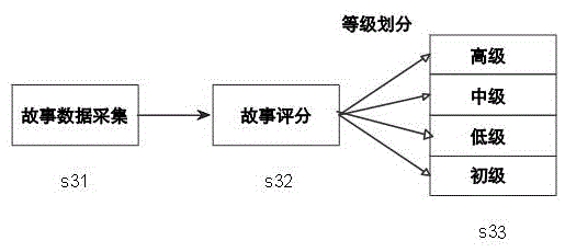 Method and device for story screening and accurate presentation