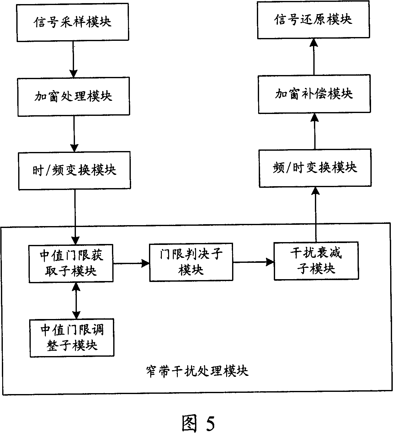 Narrow-band interference rejection method and its device