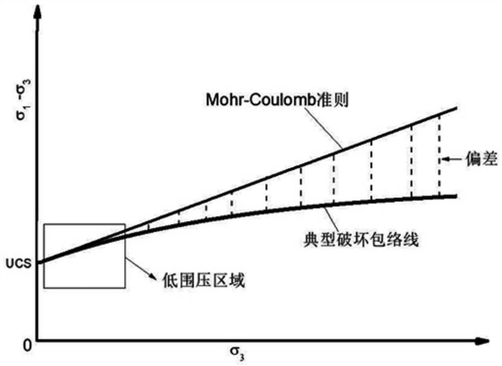 Method for constructing failure criterion of rock under triaxial compression condition