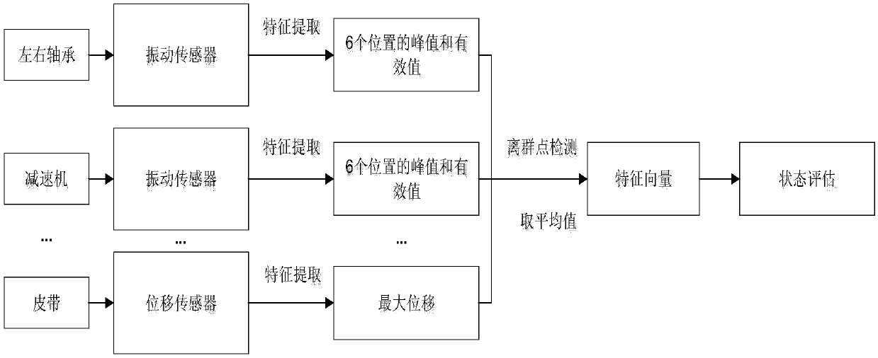 Method for evaluating healthy condition of mechanical device