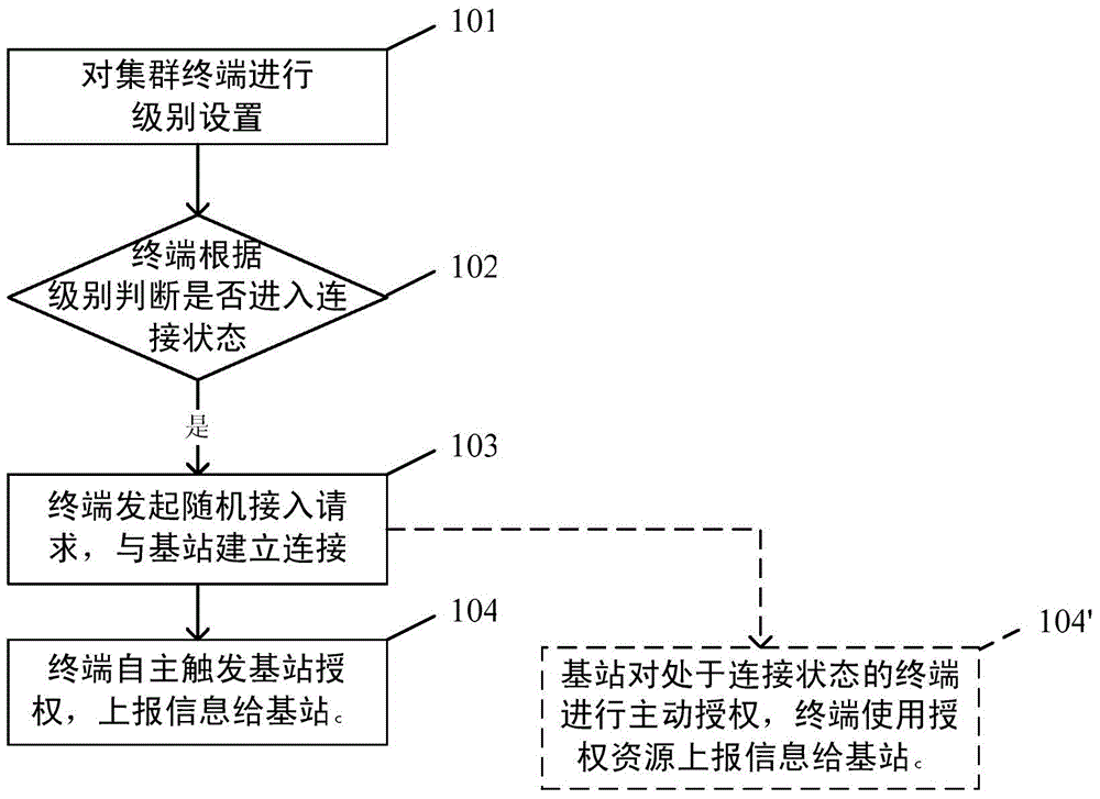 Information reporting method, device and system for terminal in cluster system