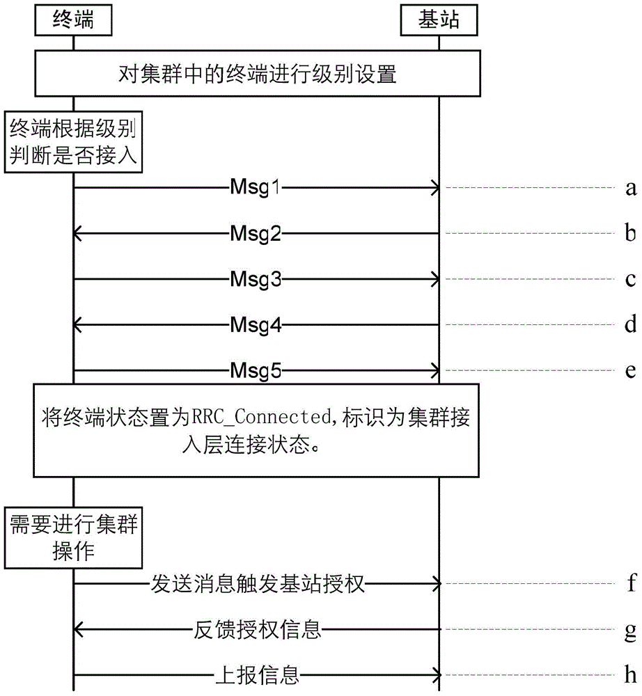 Information reporting method, device and system for terminal in cluster system