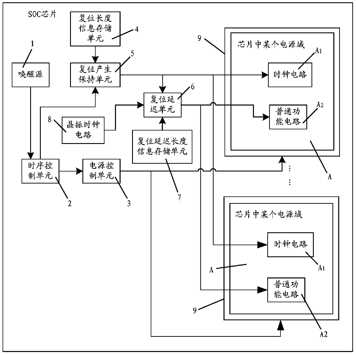 Method and device for reset control of power domain