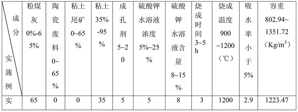 Light ceramsite co-sintered on surface by virtue of potassium sulphate and preparation method of light ceramsite