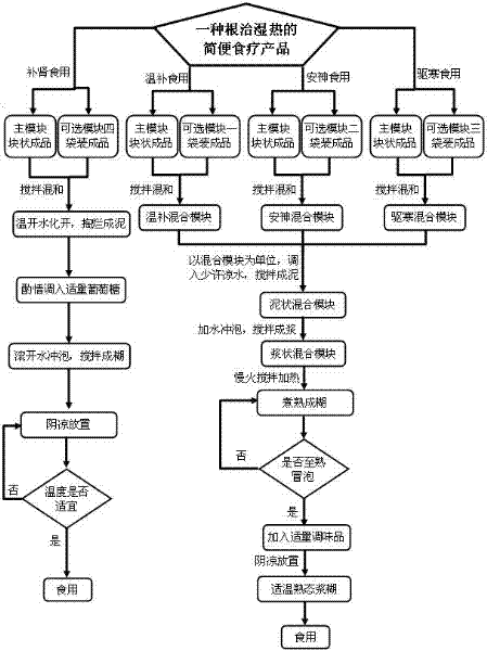 Simple dietotherapy product for radical cure of damp-heat