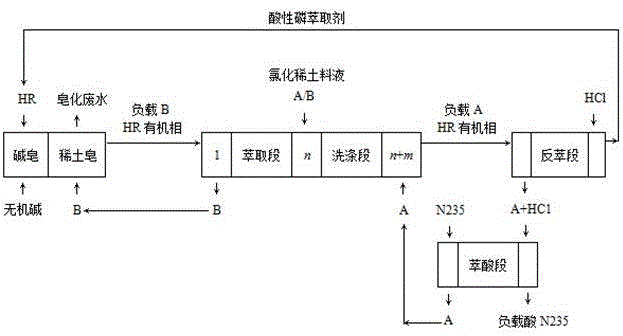 Technological method of full load fractional extracting and separating rare earths