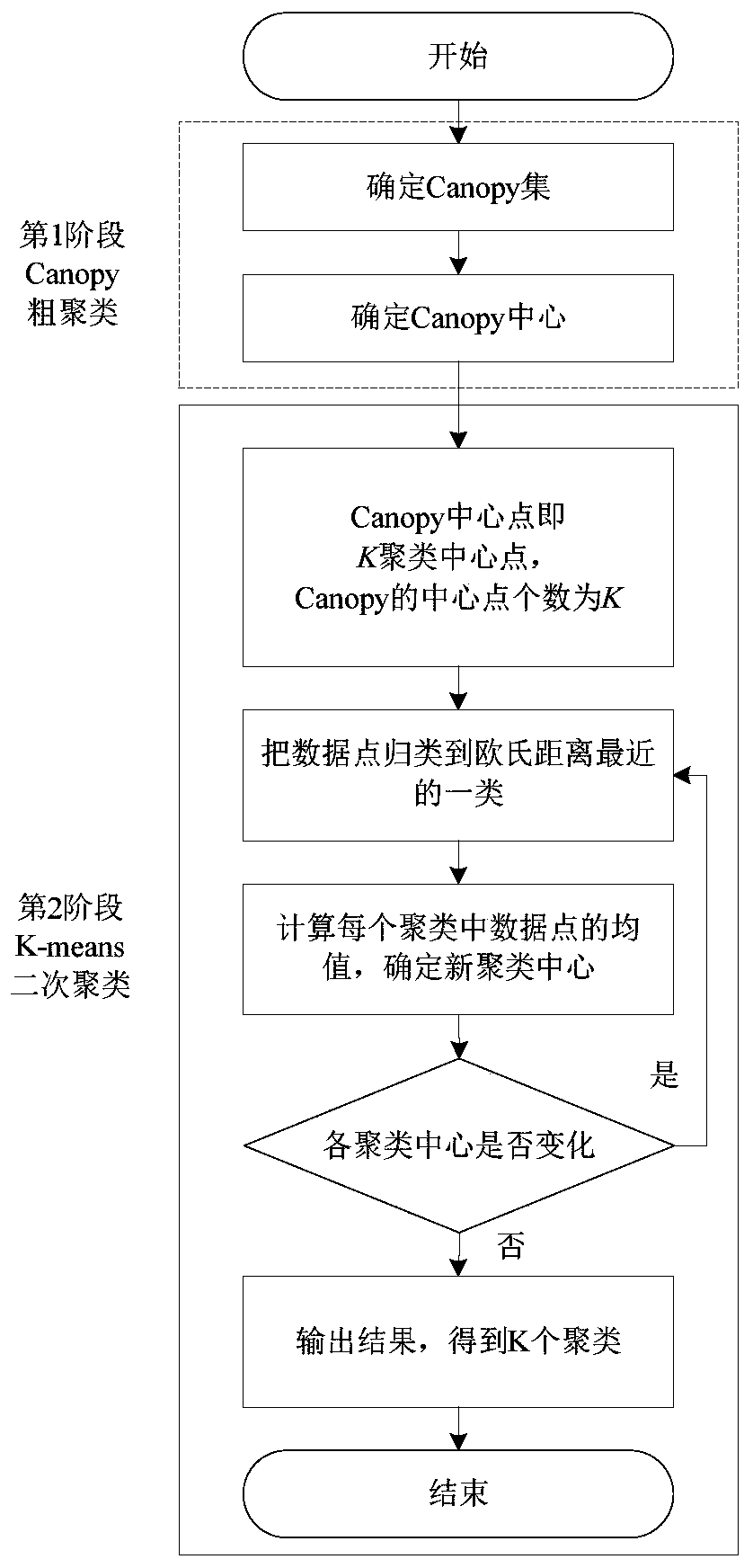 Road network subarea division and evaluation method based on Canopy + Kmeans clustering