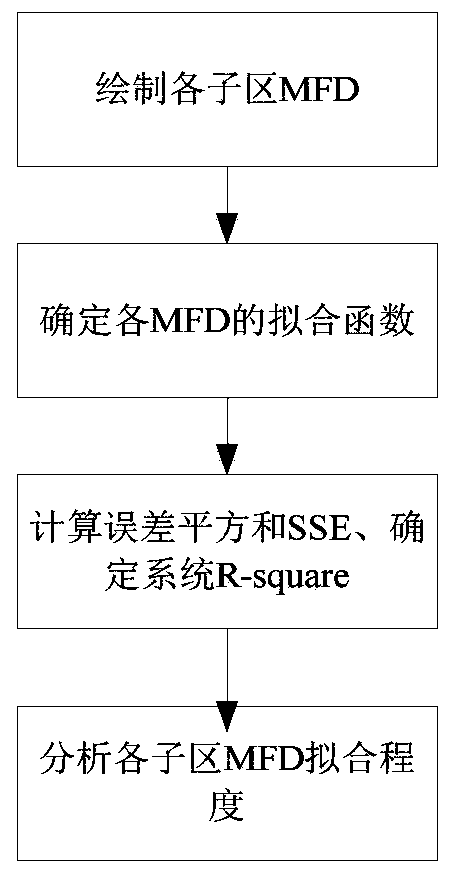 Road network subarea division and evaluation method based on Canopy + Kmeans clustering