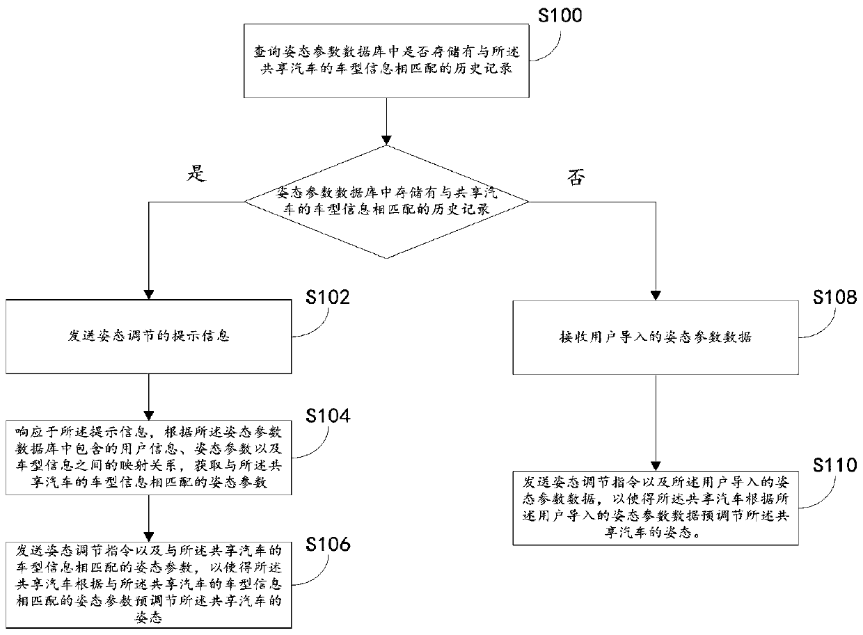 A self-adaptive adjusting method and system of a shared automobile