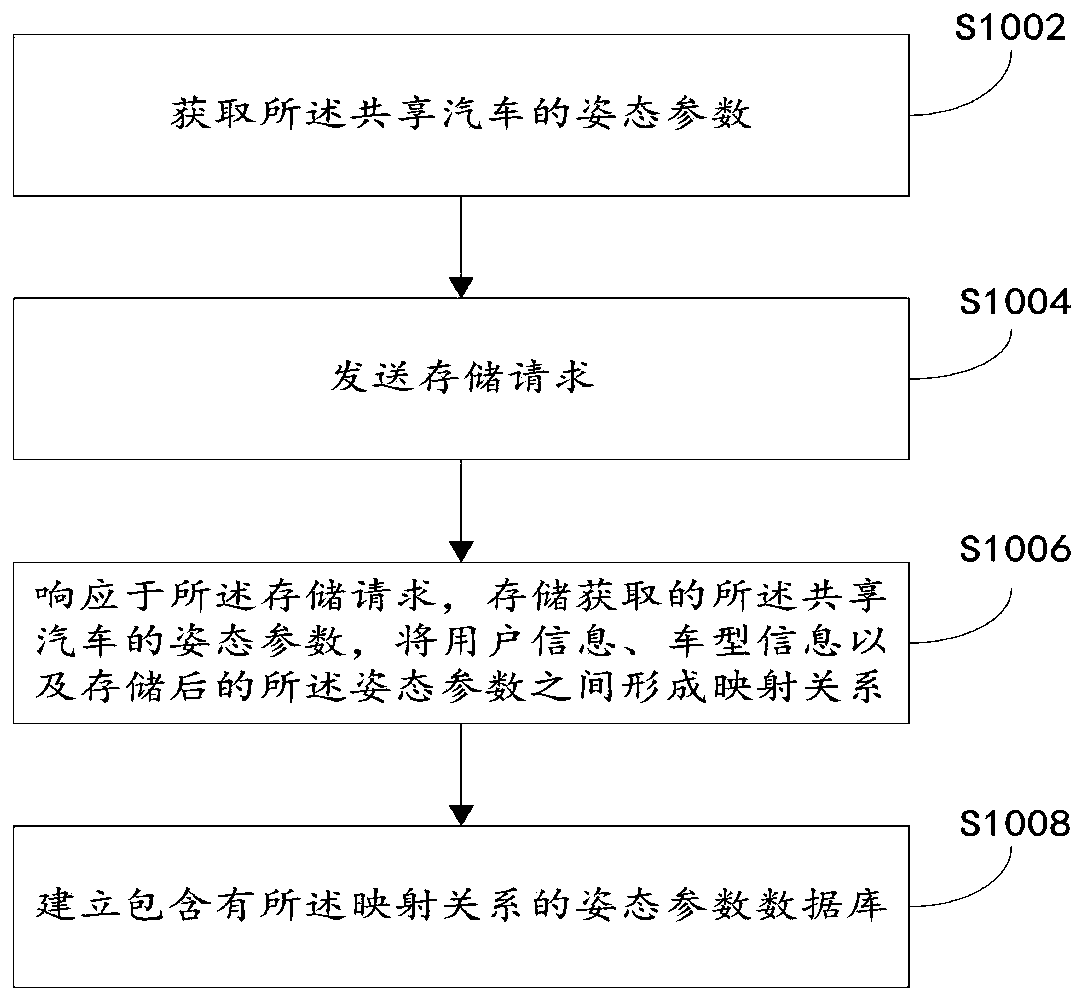 A self-adaptive adjusting method and system of a shared automobile