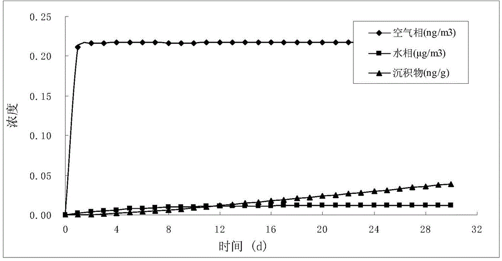 Organic chemical exposure level forecasting method for surface water environment medium